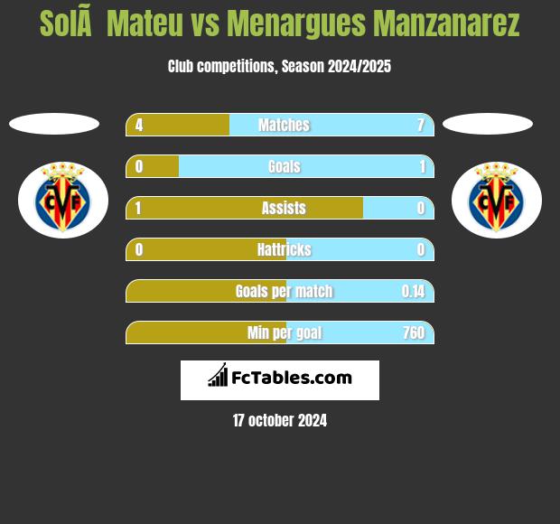 SolÃ  Mateu vs Menargues Manzanarez h2h player stats