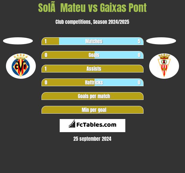 SolÃ  Mateu vs Gaixas Pont h2h player stats