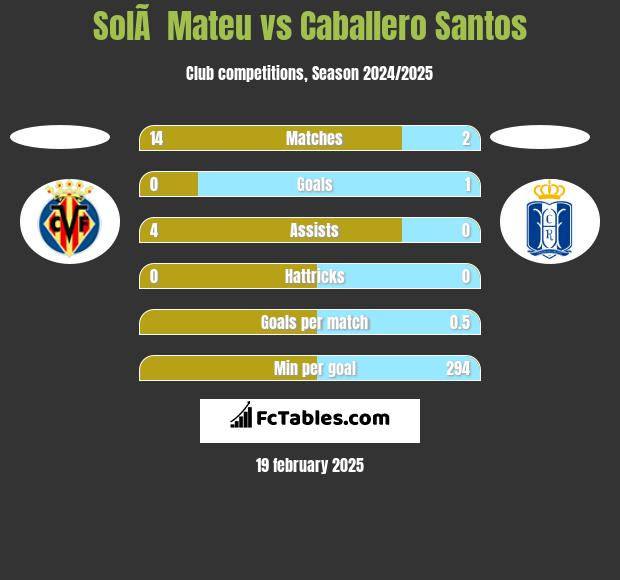 SolÃ  Mateu vs Caballero Santos h2h player stats