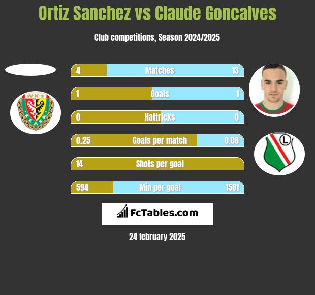 Ortiz Sanchez vs Claude Goncalves h2h player stats