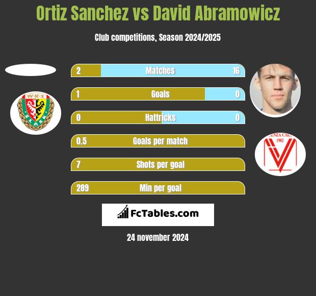 Ortiz Sanchez vs David Abramowicz h2h player stats