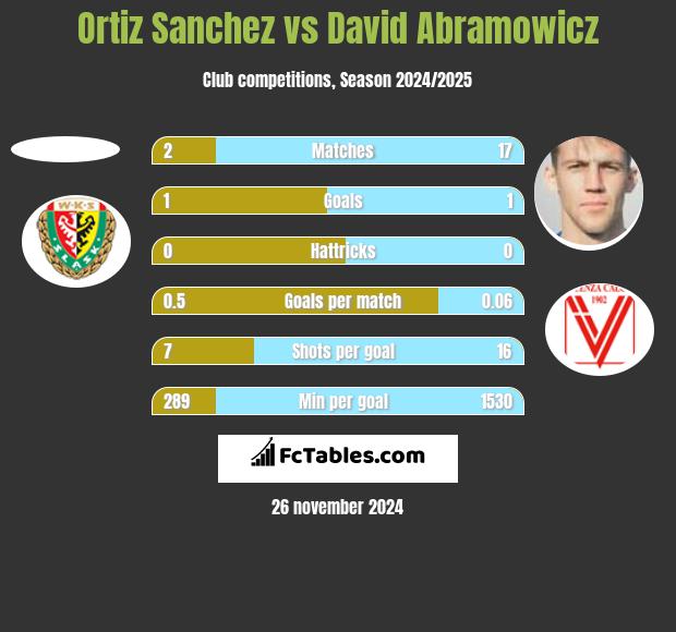 Ortiz Sanchez vs Dawid Abramowicz h2h player stats