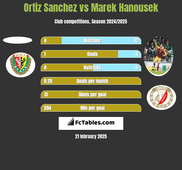 Ortiz Sanchez vs Marek Hanousek h2h player stats