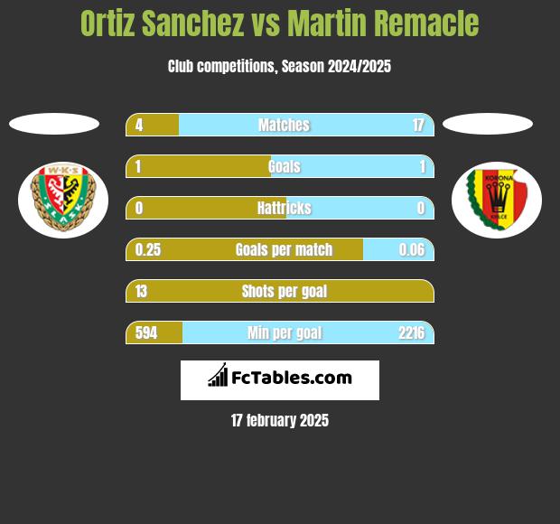 Ortiz Sanchez vs Martin Remacle h2h player stats