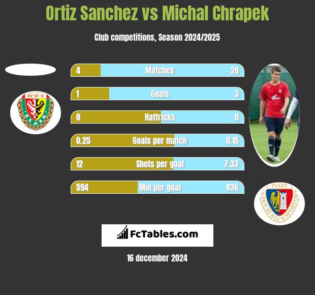 Ortiz Sanchez vs Michał Chrapek h2h player stats