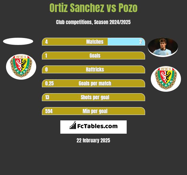 Ortiz Sanchez vs Pozo h2h player stats