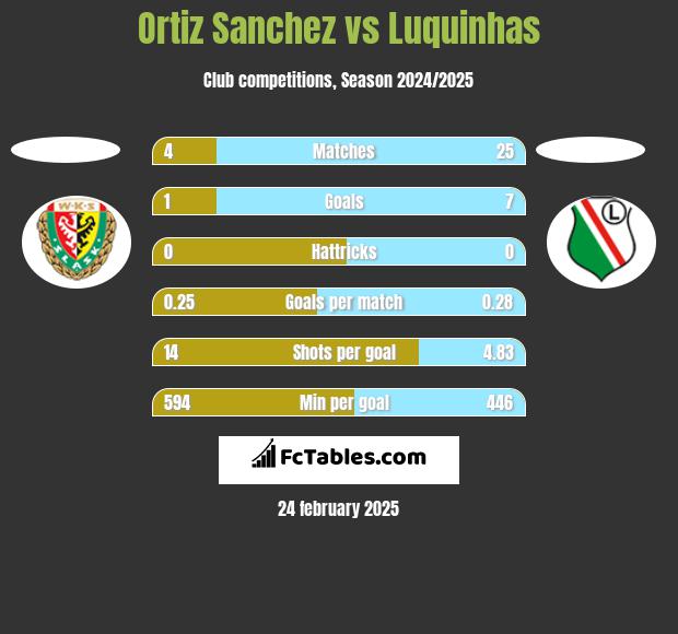 Ortiz Sanchez vs Luquinhas h2h player stats