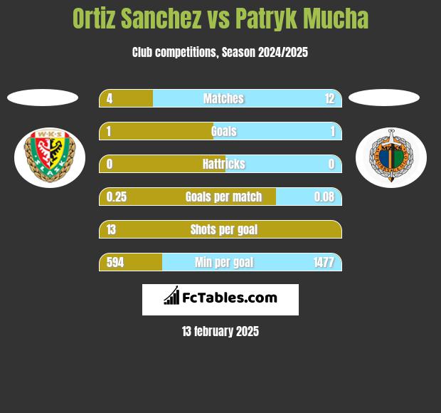 Ortiz Sanchez vs Patryk Mucha h2h player stats