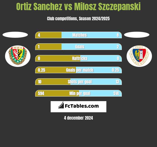 Ortiz Sanchez vs Milosz Szczepanski h2h player stats