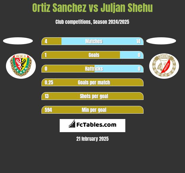 Ortiz Sanchez vs Juljan Shehu h2h player stats