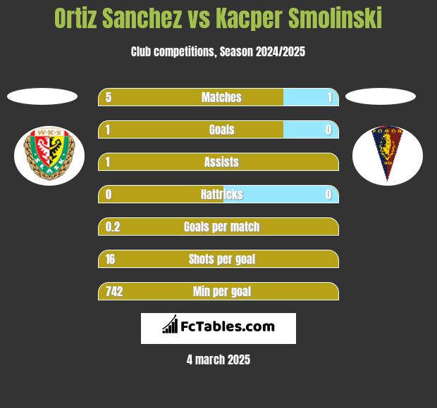 Ortiz Sanchez vs Kacper Smolinski h2h player stats