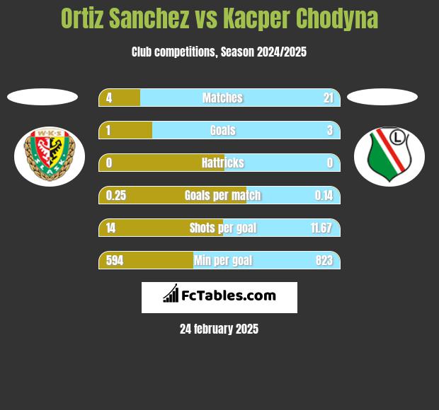 Ortiz Sanchez vs Kacper Chodyna h2h player stats