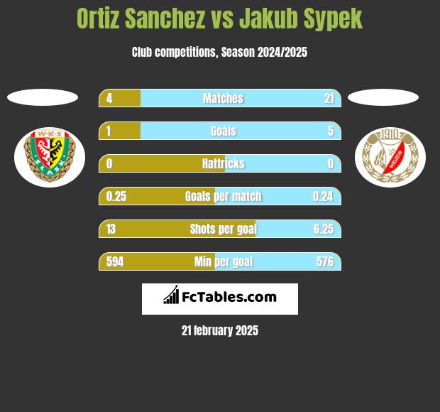 Ortiz Sanchez vs Jakub Sypek h2h player stats