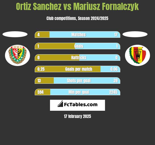 Ortiz Sanchez vs Mariusz Fornalczyk h2h player stats