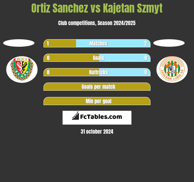 Ortiz Sanchez vs Kajetan Szmyt h2h player stats