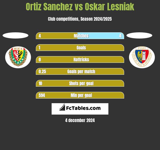 Ortiz Sanchez vs Oskar Lesniak h2h player stats