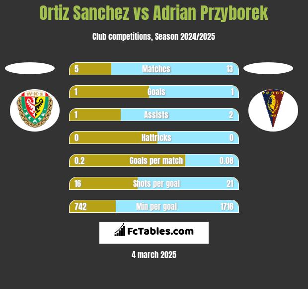 Ortiz Sanchez vs Adrian Przyborek h2h player stats