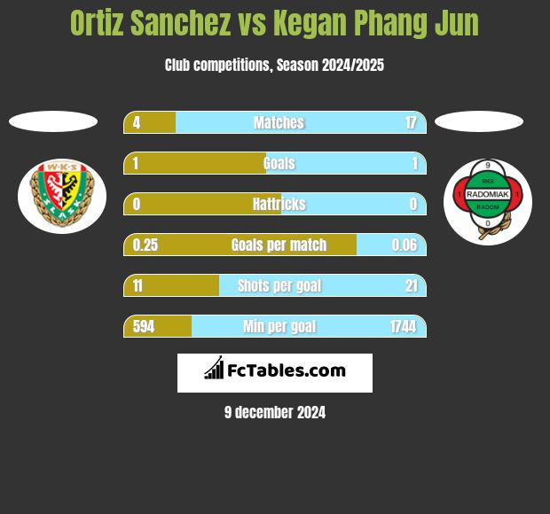 Ortiz Sanchez vs Kegan Phang Jun h2h player stats