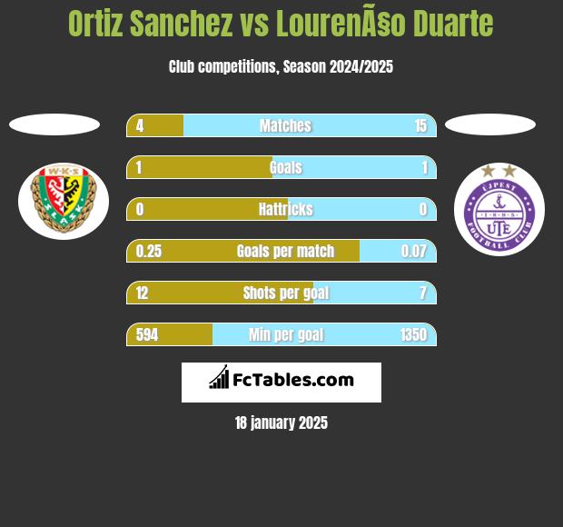 Ortiz Sanchez vs LourenÃ§o Duarte h2h player stats