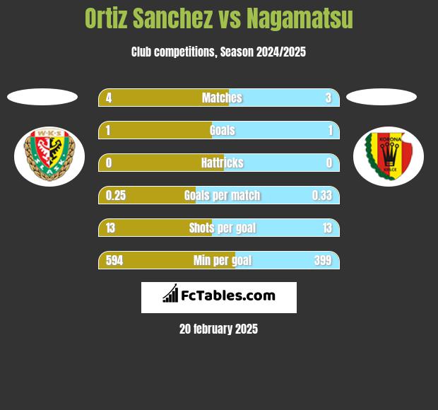 Ortiz Sanchez vs Nagamatsu h2h player stats