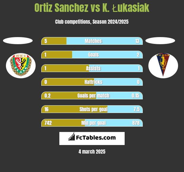 Ortiz Sanchez vs K. Łukasiak h2h player stats