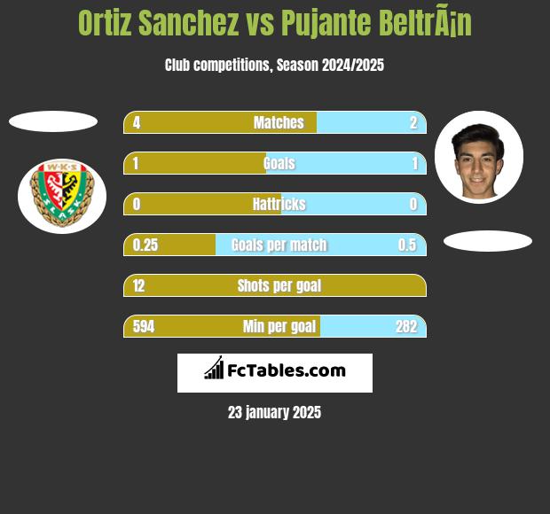 Ortiz Sanchez vs Pujante BeltrÃ¡n h2h player stats