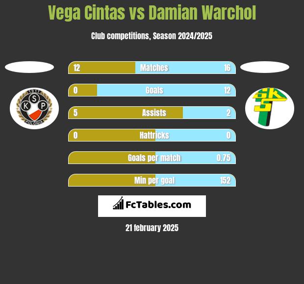 Vega Cintas vs Damian Warchoł h2h player stats