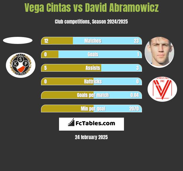 Vega Cintas vs David Abramowicz h2h player stats