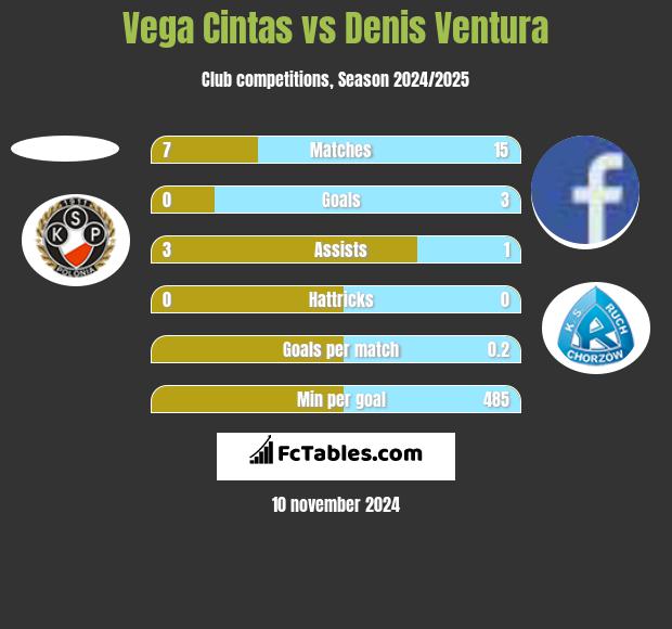 Vega Cintas vs Denis Ventura h2h player stats