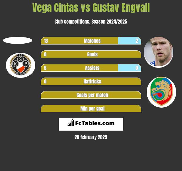 Vega Cintas vs Gustav Engvall h2h player stats