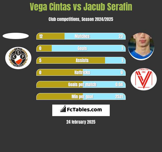 Vega Cintas vs Jacub Serafin h2h player stats