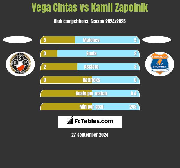 Vega Cintas vs Kamil Zapolnik h2h player stats