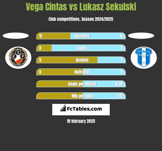 Vega Cintas vs Lukasz Sekulski h2h player stats