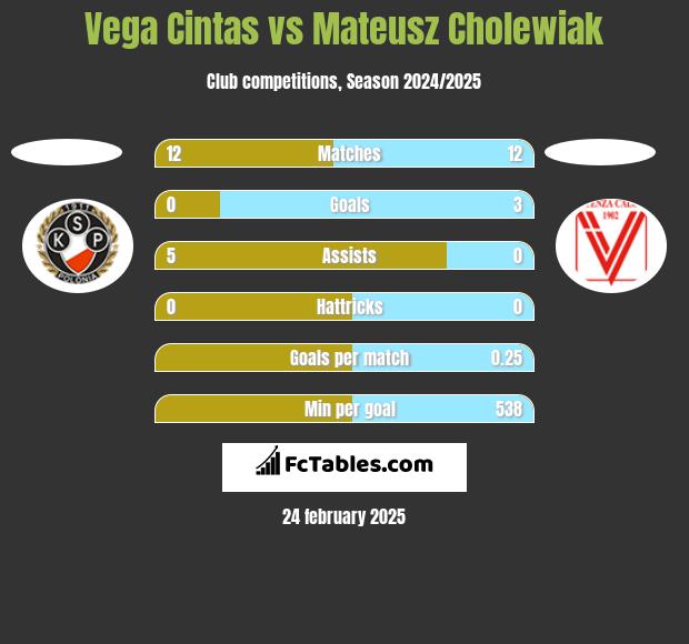 Vega Cintas vs Mateusz Cholewiak h2h player stats