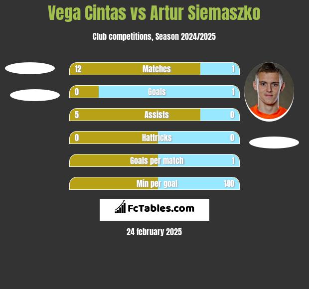 Vega Cintas vs Artur Siemaszko h2h player stats