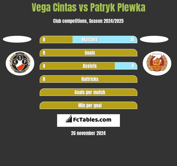 Vega Cintas vs Patryk Plewka h2h player stats