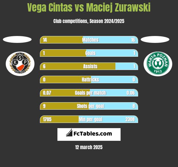 Vega Cintas vs Maciej Zurawski h2h player stats