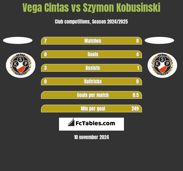 Vega Cintas vs Szymon Kobusinski h2h player stats