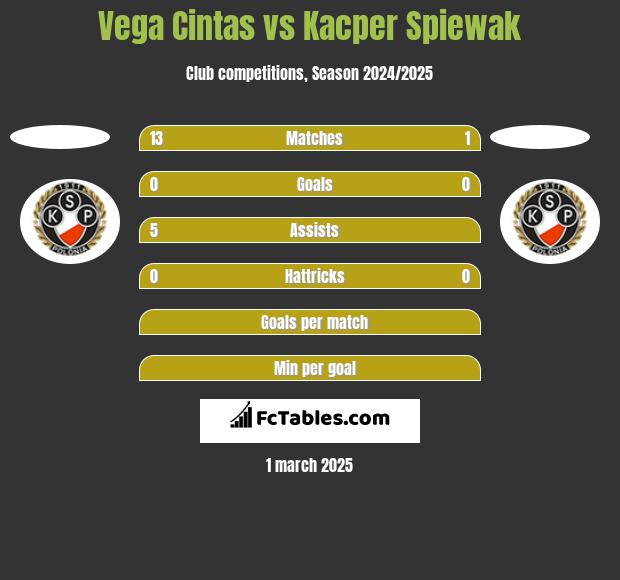 Vega Cintas vs Kacper Spiewak h2h player stats