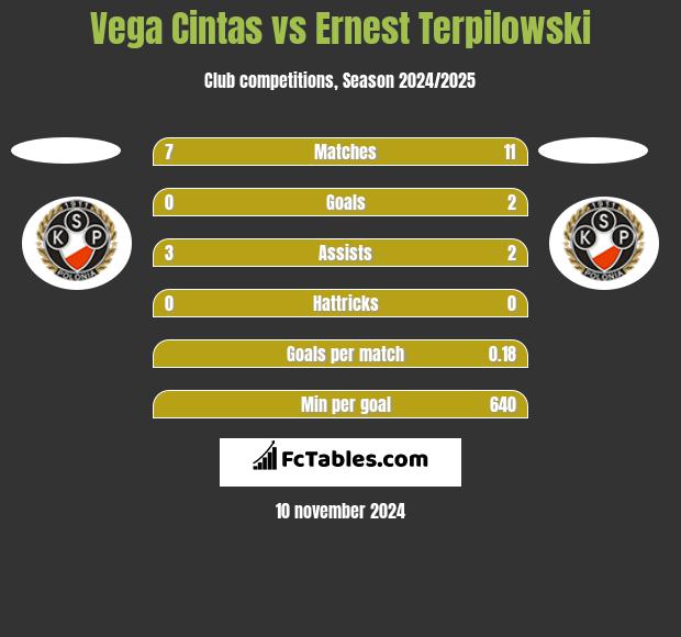 Vega Cintas vs Ernest Terpilowski h2h player stats