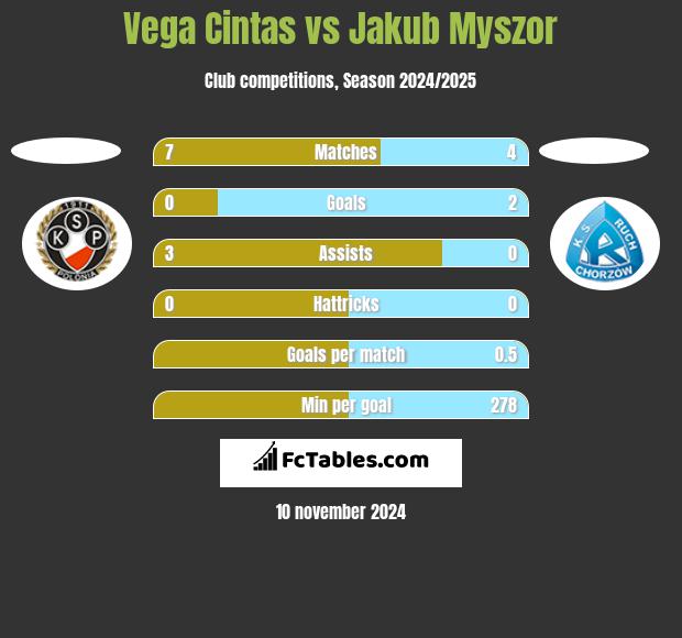 Vega Cintas vs Jakub Myszor h2h player stats