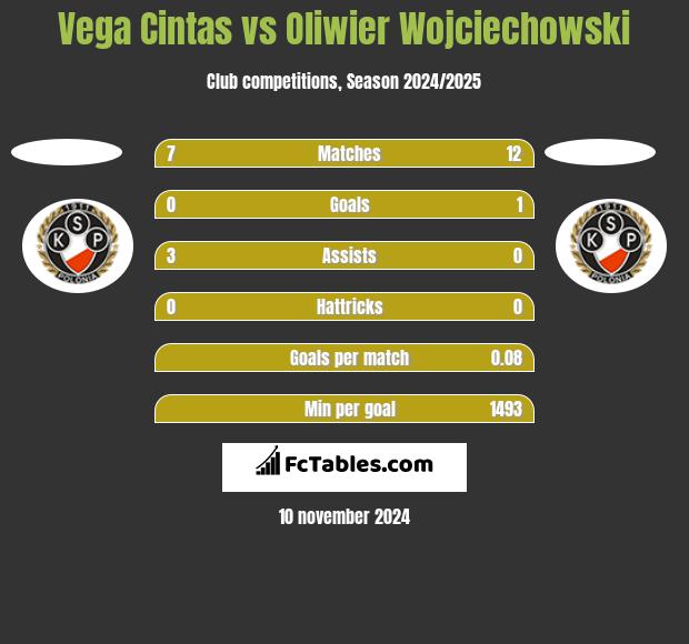 Vega Cintas vs Oliwier Wojciechowski h2h player stats