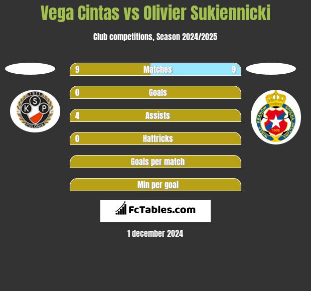 Vega Cintas vs Olivier Sukiennicki h2h player stats