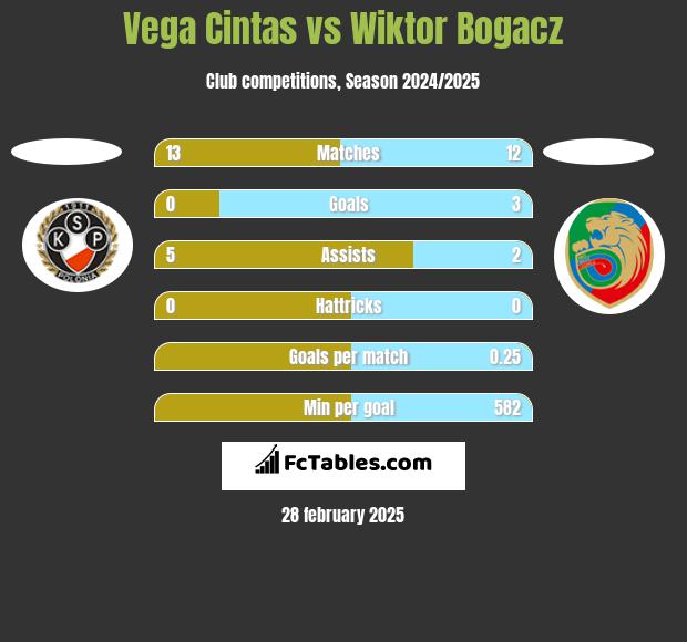 Vega Cintas vs Wiktor Bogacz h2h player stats