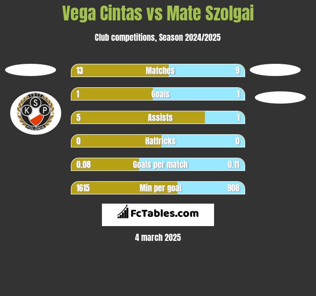 Vega Cintas vs Mate Szolgai h2h player stats