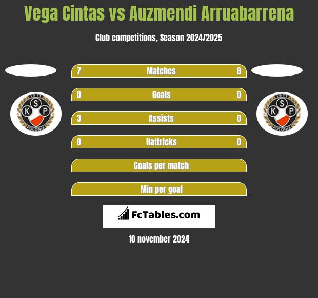 Vega Cintas vs Auzmendi Arruabarrena h2h player stats