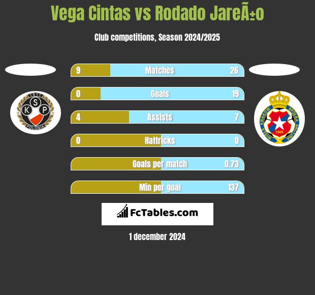 Vega Cintas vs Rodado JareÃ±o h2h player stats