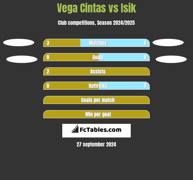 Vega Cintas vs Isik h2h player stats