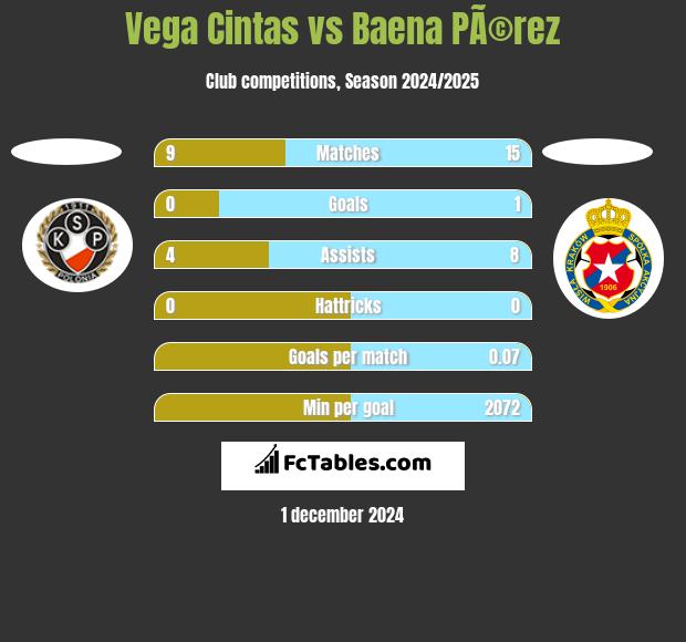 Vega Cintas vs Baena PÃ©rez h2h player stats