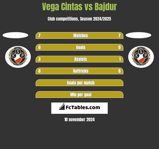 Vega Cintas vs Bajdur h2h player stats